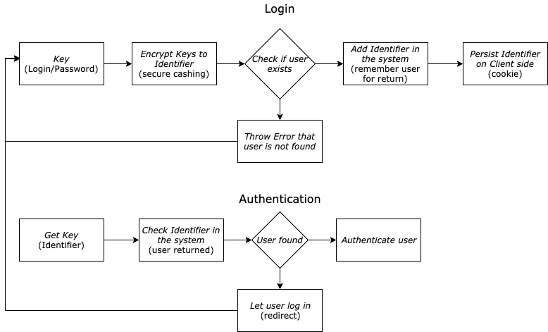 React Authentication why & how