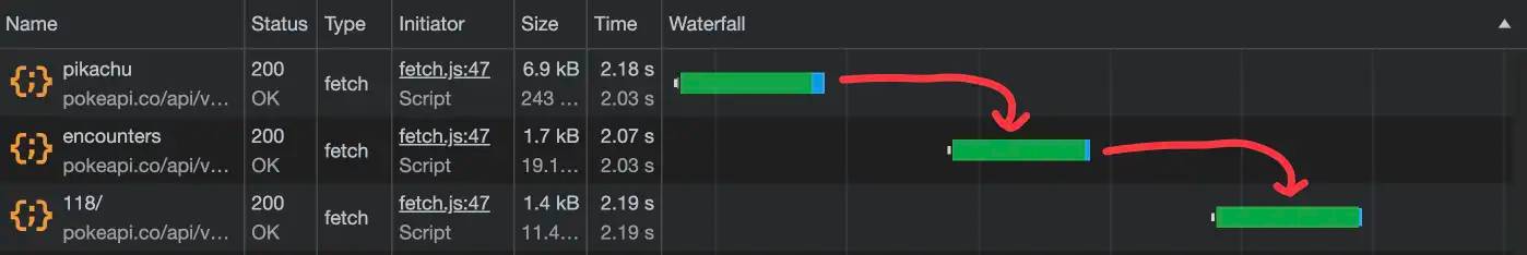 Understanding and Preventing Fetch Waterfalls in React