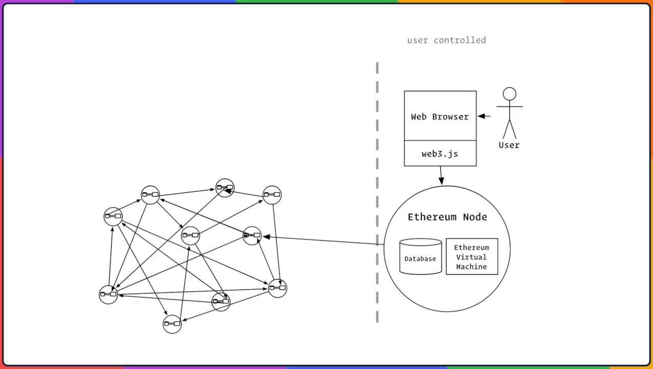 How to Connect to Ethereum with Web3.js From JavaScript