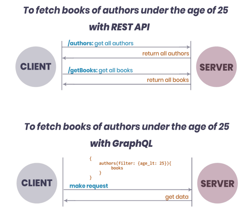 Thumbnail Image of Tutorial Getting Started with GraphQL in React using Apollo Client