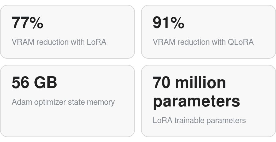 How to Fine-Tune LLMs: LoRA Cuts VRAM 90%, Fits 7B on Consumer GPUs
